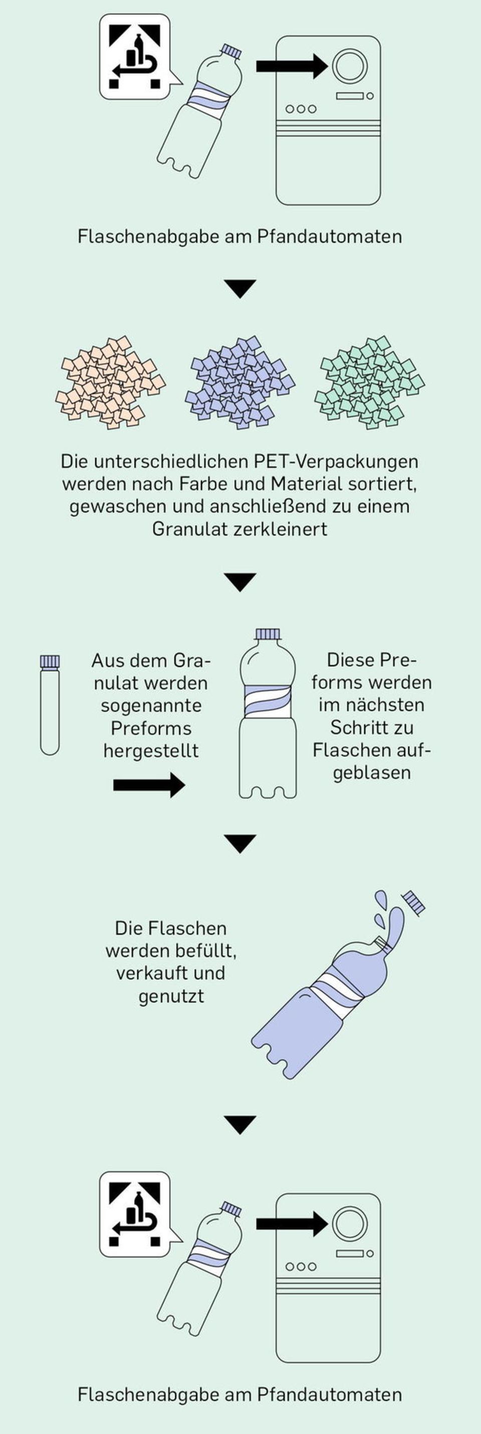 Grüne Revolution: Wie das MDax-Unternehmen Krones Plastikflaschen recycelt