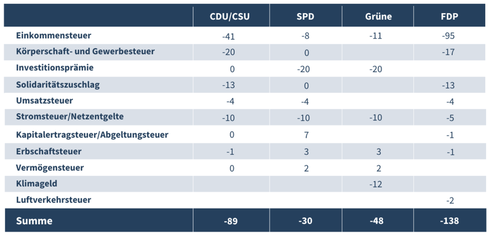 Tabelle