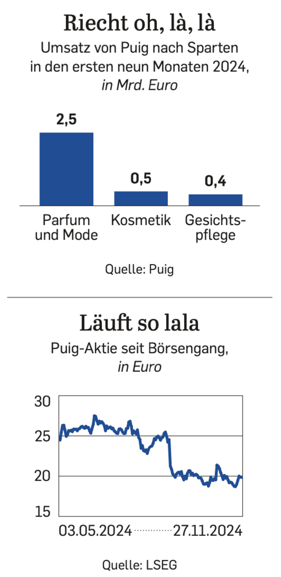 Luxuskonzern Puig: „Wer findet sich denn schon zu hübsch?“