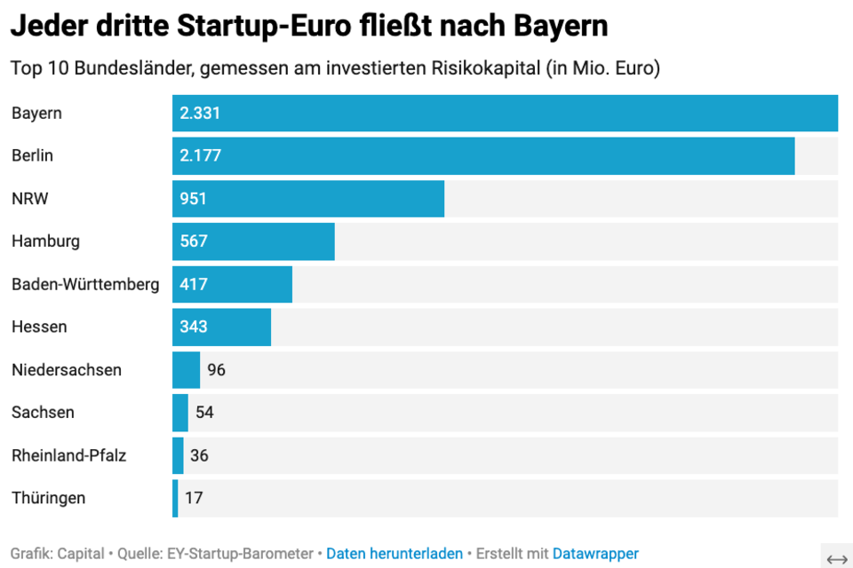 Risikokapital: Start-up-Hochburgen: Bayern läuft Berlin den Rang ab