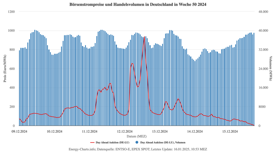 Energiewende: So teuer machen Dunkelflauten den Strom