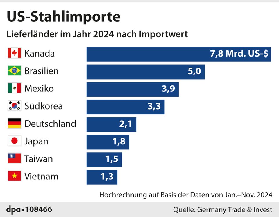 Importzölle: Aus diesen Ländern beziehen die USA Stahl und Aluminium
