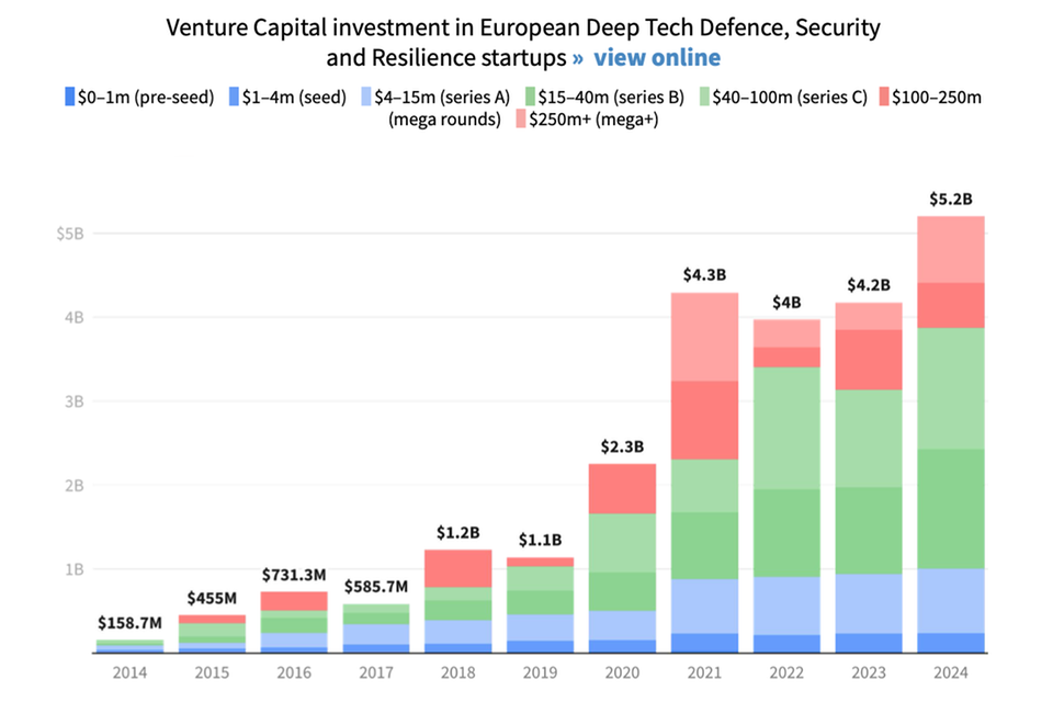 Finanzierungsvolumen für Start-ups in den Bereichen Verteidigung und Sicherheit in Europa, nach Jahren und Stadium (in Mio. US-Dollar)