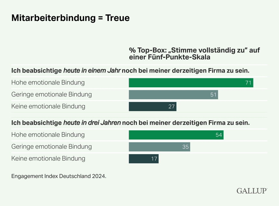Gallup-Studie: Arbeitsmoral: Mehr als drei Viertel machen Dienst nach Vorschrift