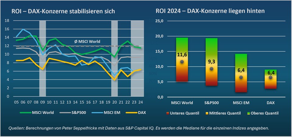 Peter Seppelfricke: Finanzlage der Dax-Konzerne: Wie haben sie sich 2024 geschlagen?