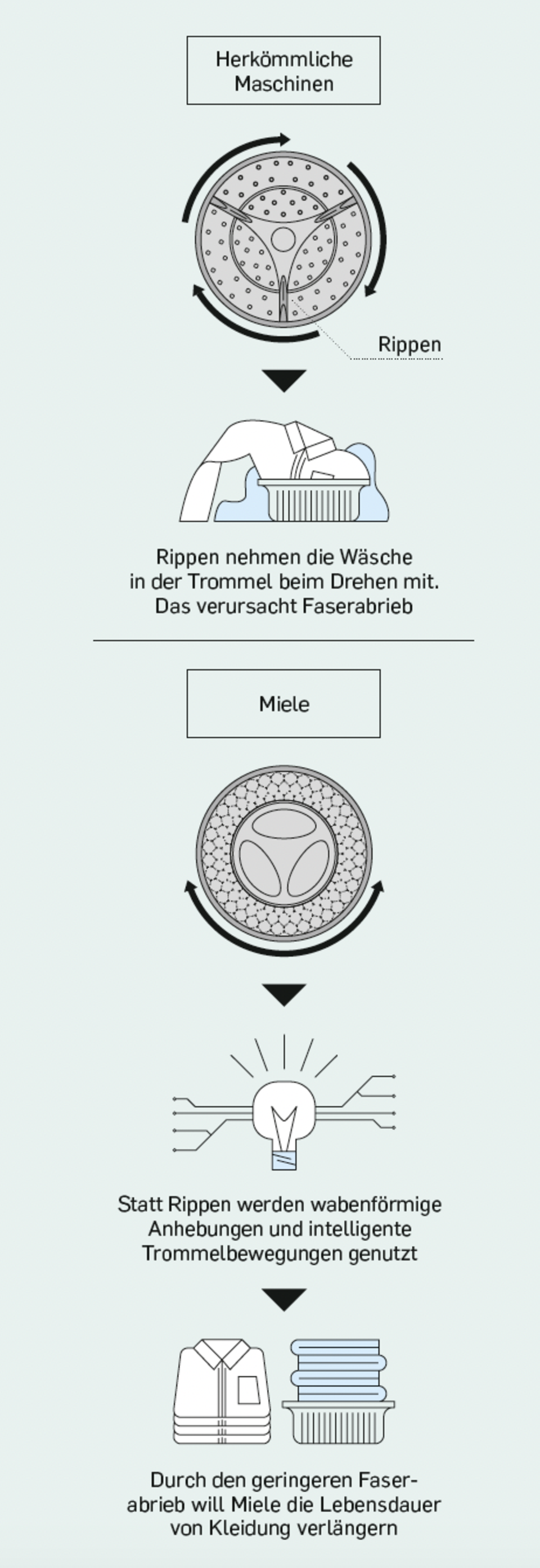 Grüne Revolution: Wie Miele die Wäschetrommel neu erfindet