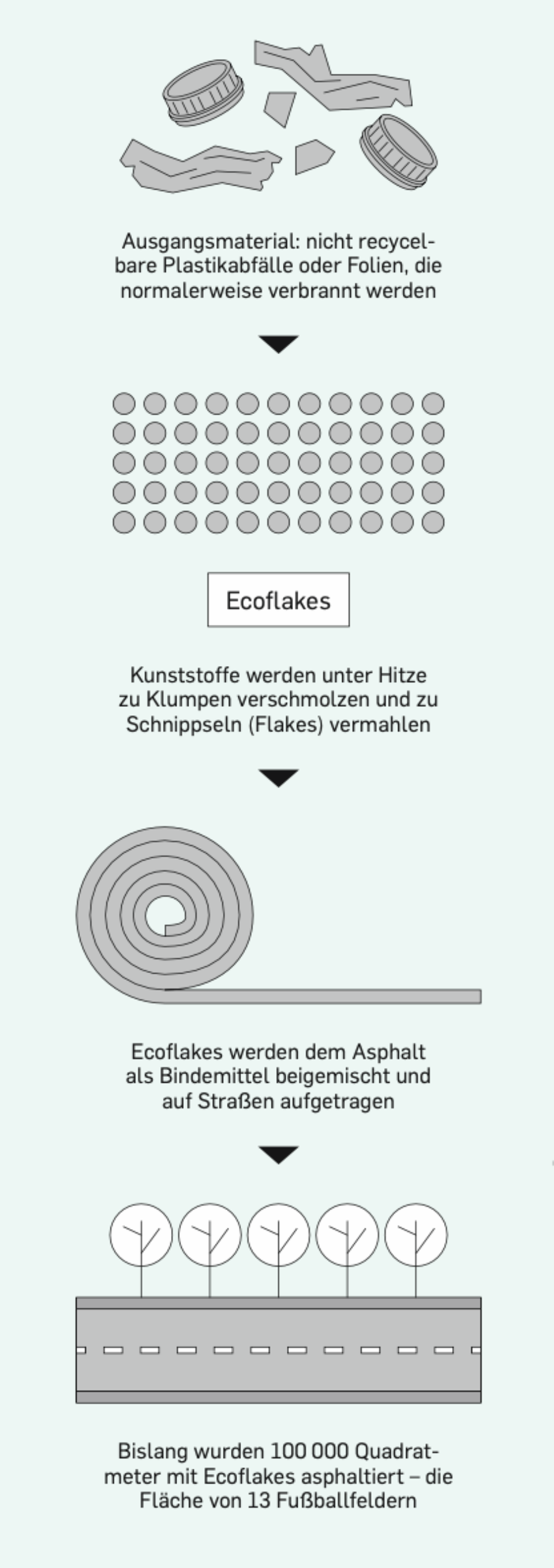 Grüne Revolution: Das Start-up Ecopals nutzt Plastikabfälle für den Straßenbau