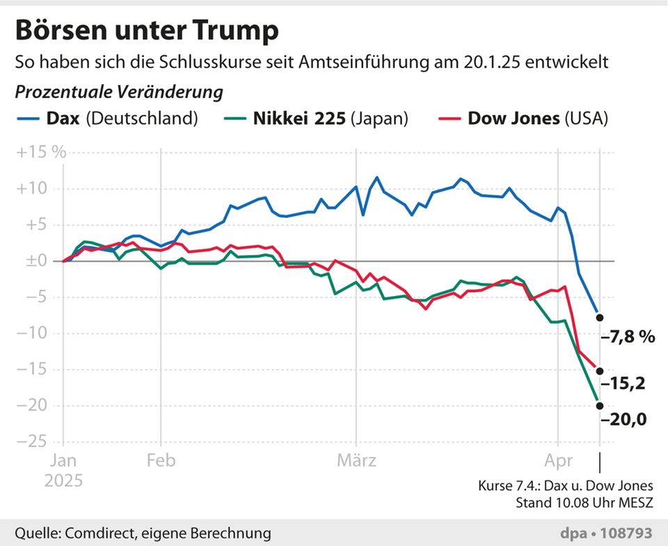 Dax, Nikkei, Dow Jones: Folgt auf den „Manic Monday“ der „Turnaround Tuesday“ an den Börsen?