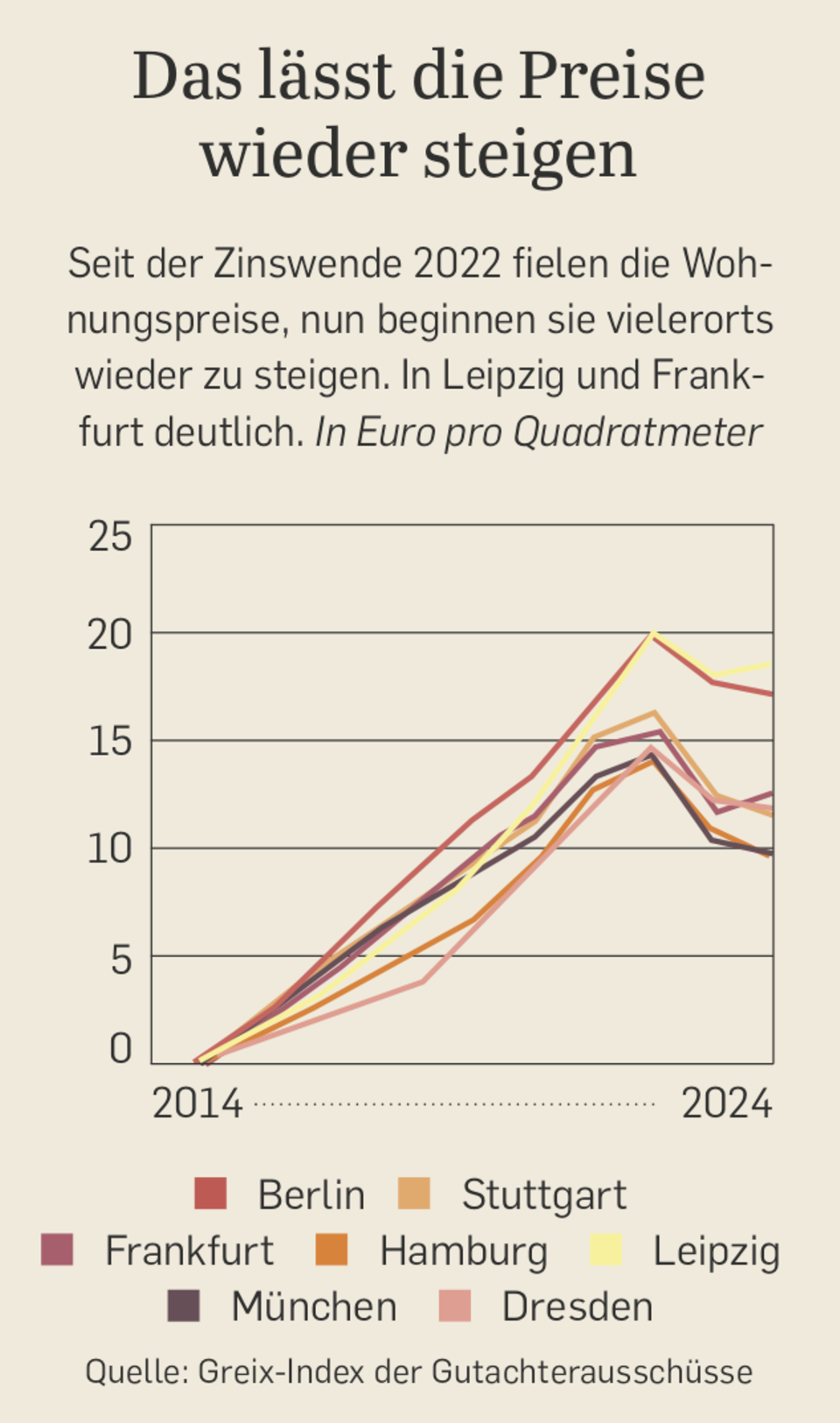 Immobilien-Kompass: Kaufpreise und Bauzinsen: 5 Regeln für den Immobilienmarkt 2025