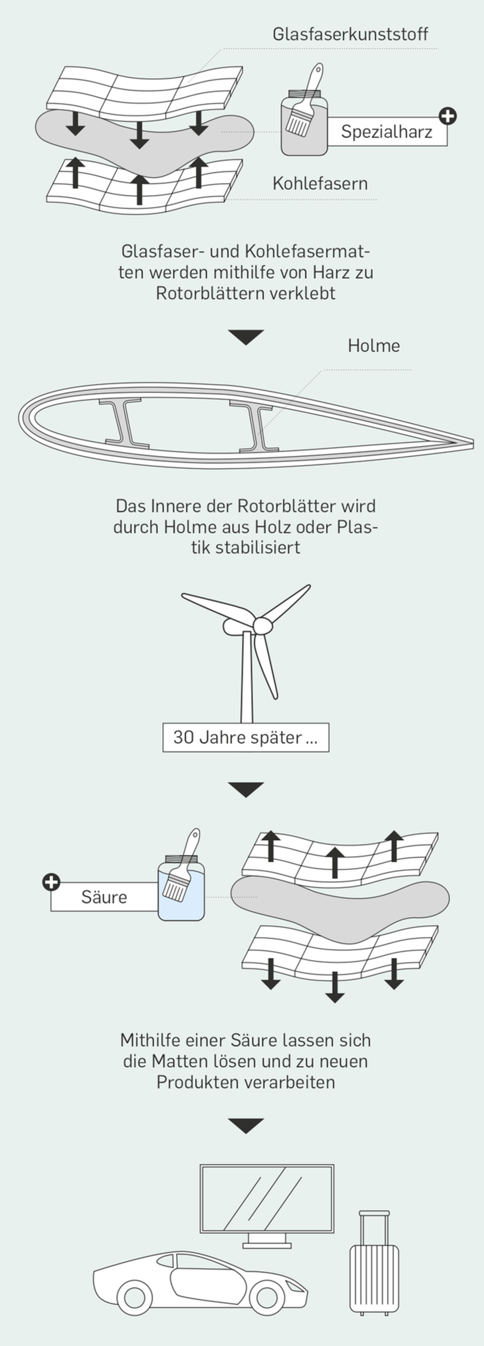 Révolution verte : Siemens Gamesa construit des éoliennes avec des pales de rotor recyclables