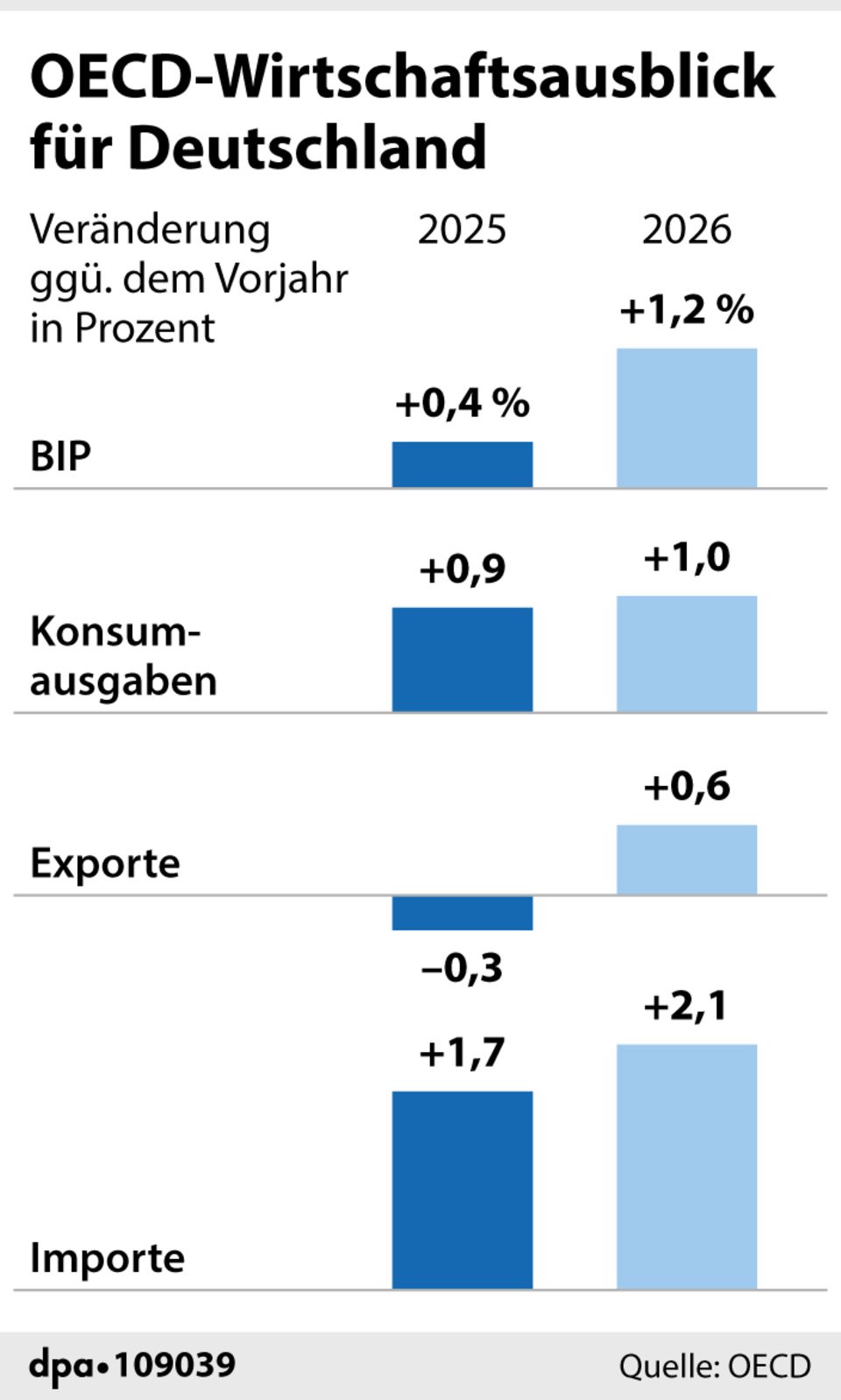 OECD-Prognose: Konsum und Sondervermögen: Ist das Ende der Krise in Sicht?