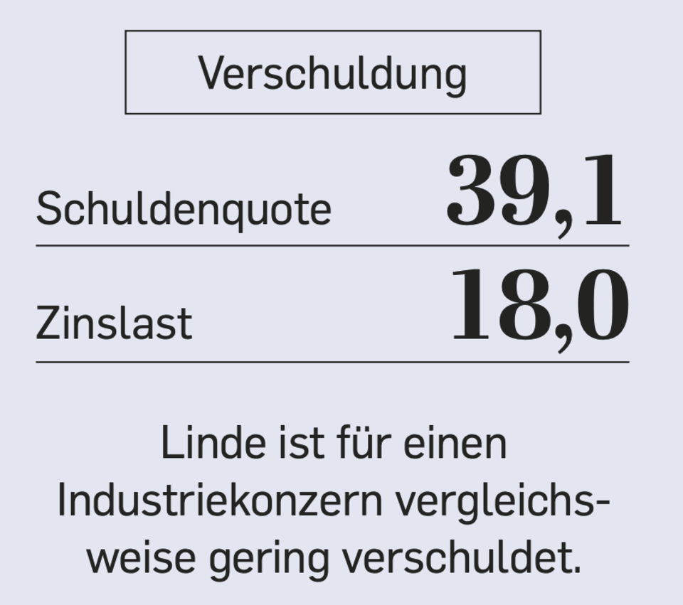 Wahre Größe: So hat sich die Linde-Aktie nach dem Dax-Abschied entwickelt
