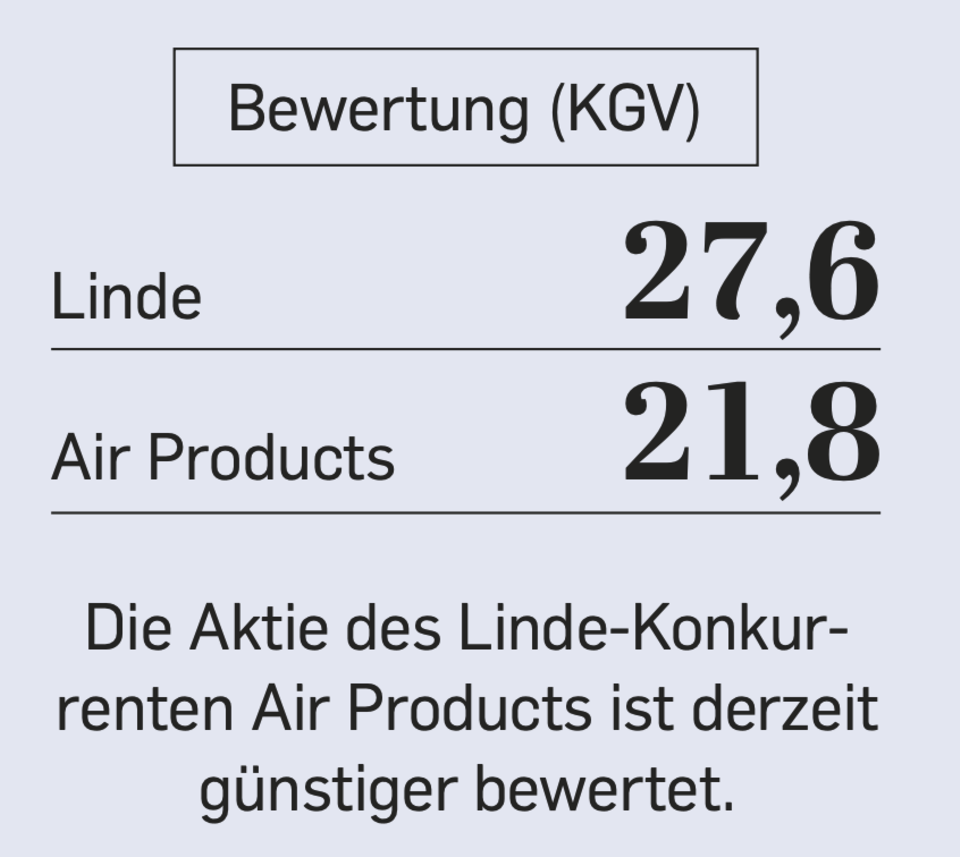 Wahre Größe: So hat sich die Linde-Aktie nach dem Dax-Abschied entwickelt