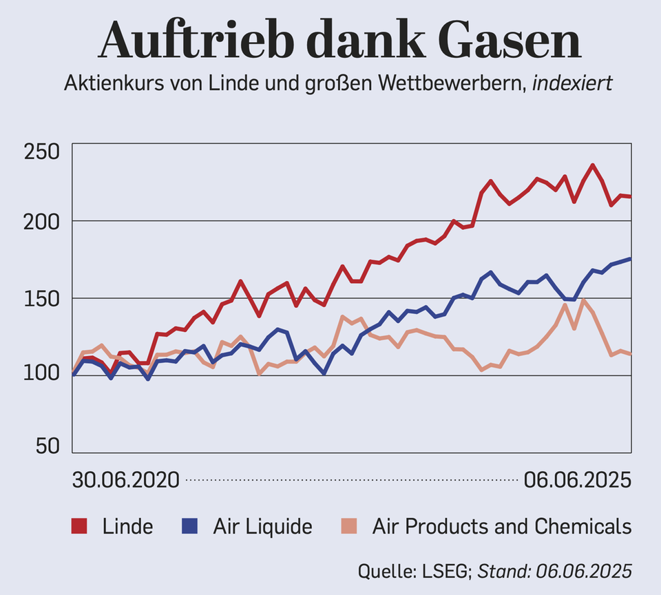 Wahre Größe: So hat sich die Linde-Aktie nach dem Dax-Abschied entwickelt