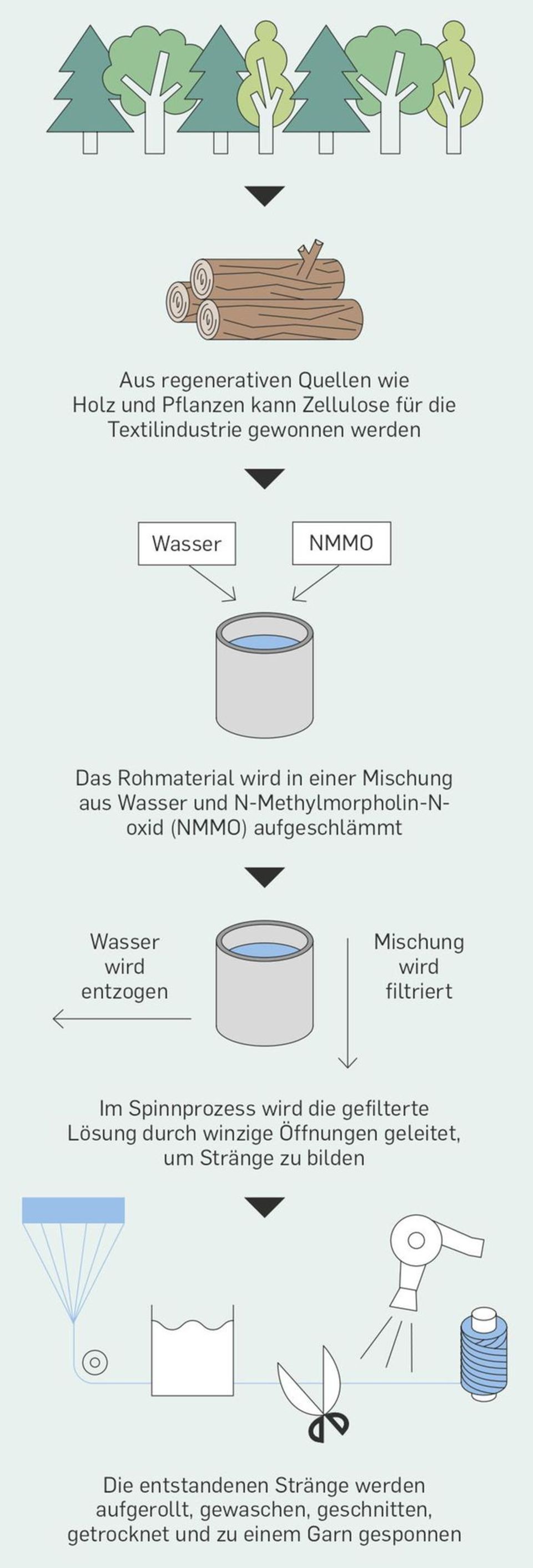 Grüne Revolution: Statt Baumwolle: Textilfasern aus Holz und Pflanzen