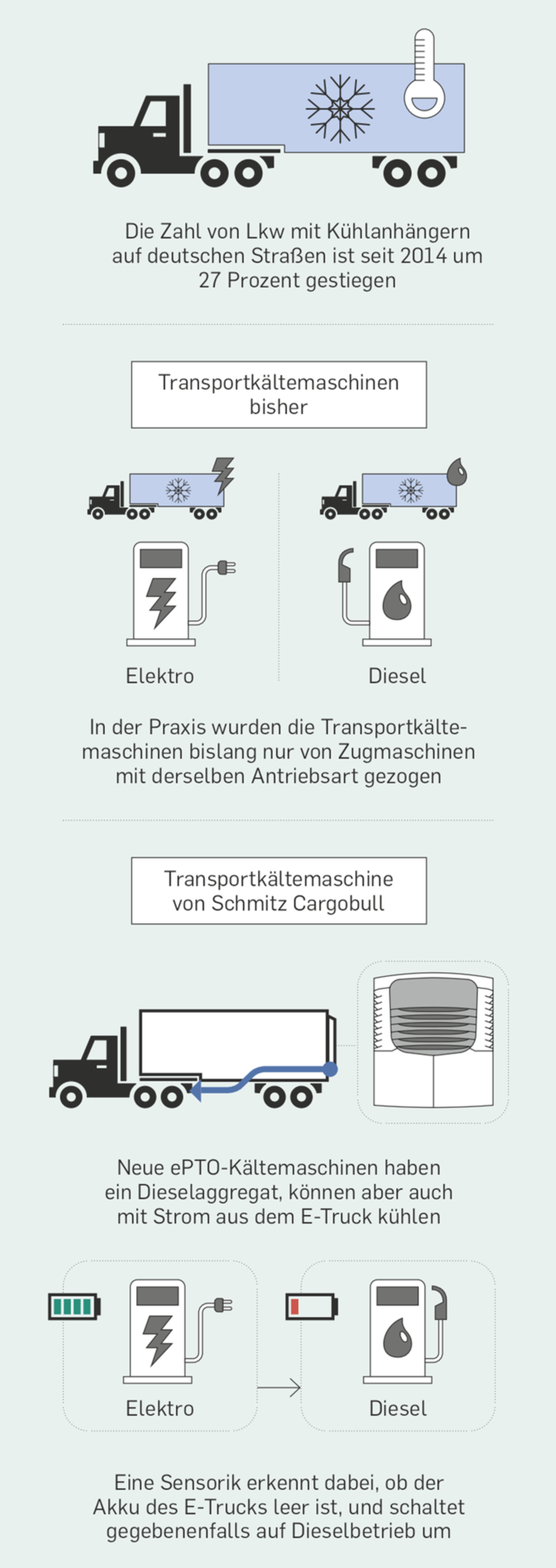 Revolução Verde: Como economizar energia elétrica em caminhões refrigerados