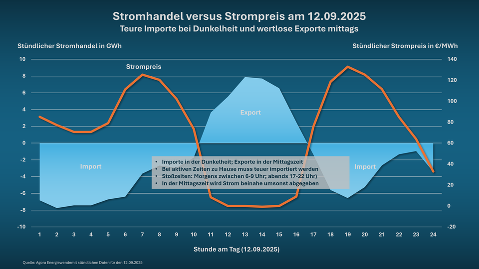 Peter Seppelfricke: Power Futures: Die Angleichung der Strompreise in Europa ist absehbar