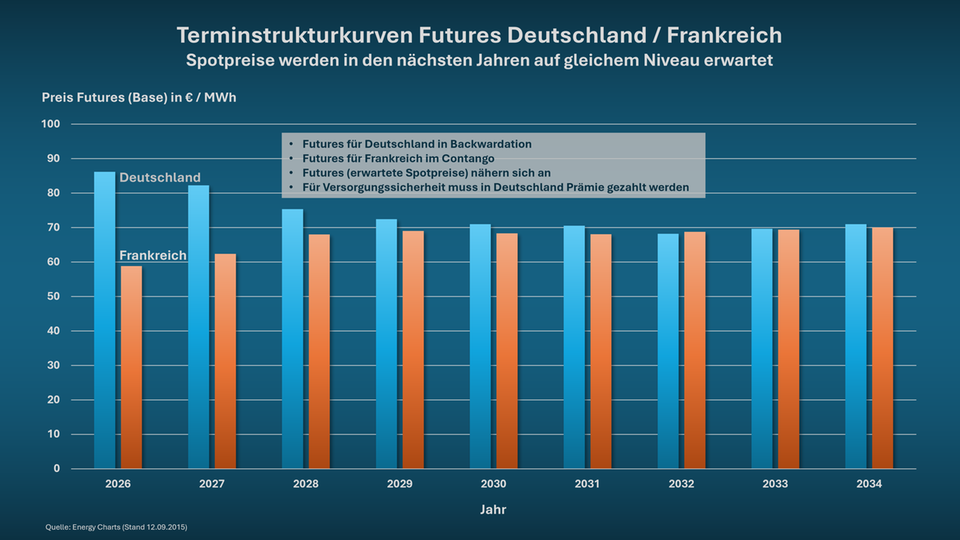 Peter Seppelfricke: Power Futures: Die Angleichung der Strompreise in Europa ist absehbar