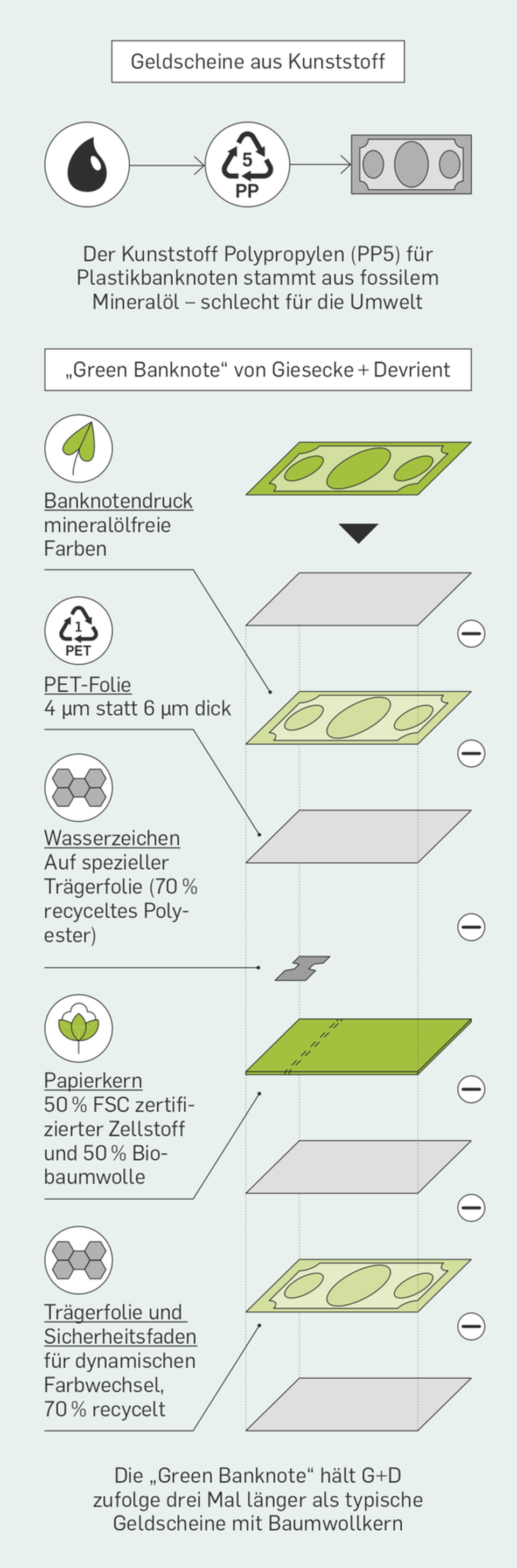 Grüne Revolution: So kann Bargeld nachhaltiger produziert werden