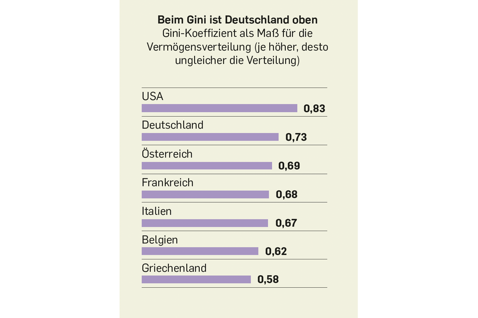 Vermögen: Elf Grafiken, die zeigen, wie ungleich Deutschland ist