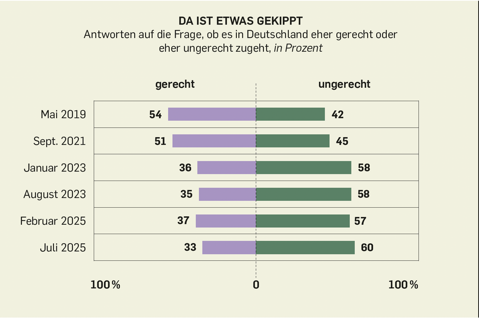 Vermögen: Elf Grafiken, die zeigen, wie ungleich Deutschland ist