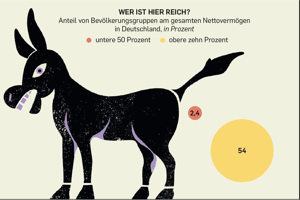 Vermögen: Elf Grafiken, die zeigen, wie ungleich Deutschland ist