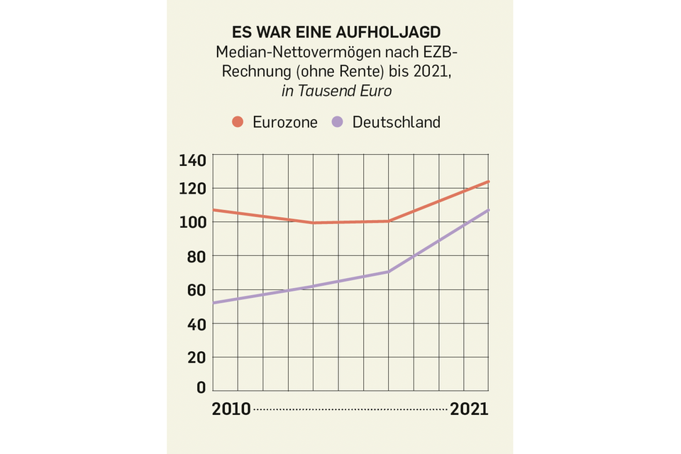 Vermögen: Elf Grafiken, die zeigen, wie ungleich Deutschland ist