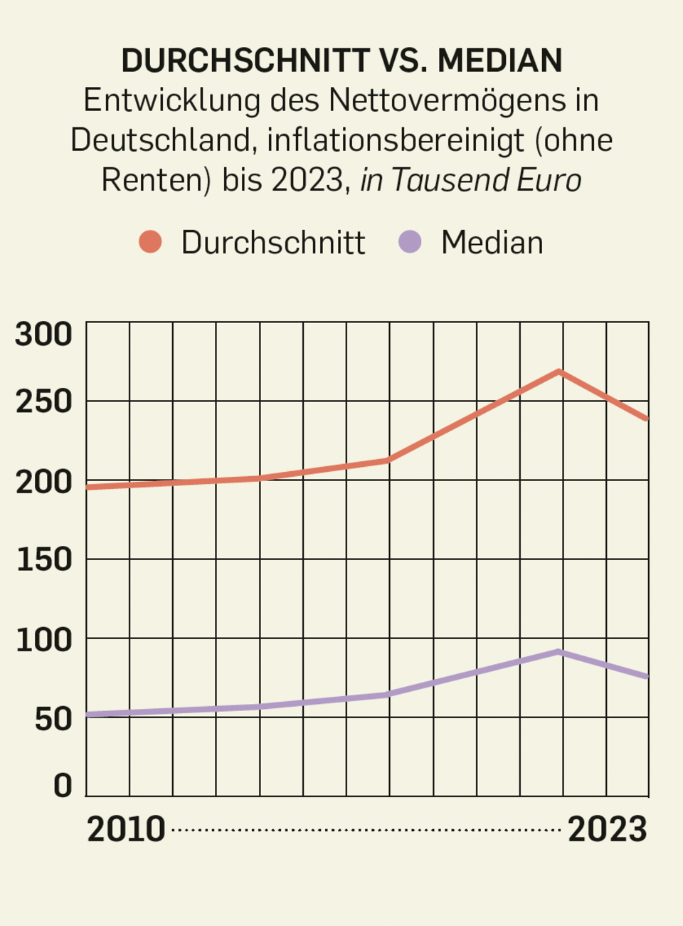 Vermögen: Elf Grafiken, die zeigen, wie ungleich Deutschland ist
