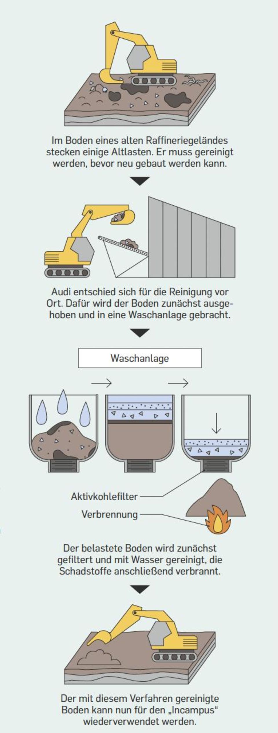 Grüne Revolution: Wie Autobauer Audi eine Bodenwaschanlage entwickelte
