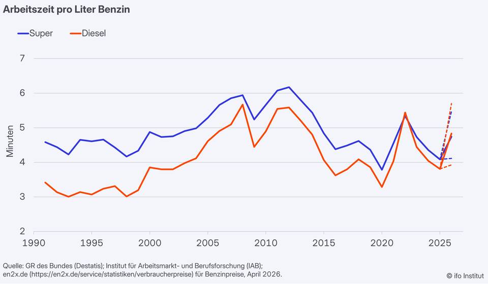 Grundlage der Berechnung sind die Spritpreise gemessen an den Nettolöhnen und dem Arbeitsvolumen zwischen den Jahren 1991 und 2025. Für das laufende Jahr wurde ein Lohnanstieg von zwei Prozent unterstellt. 